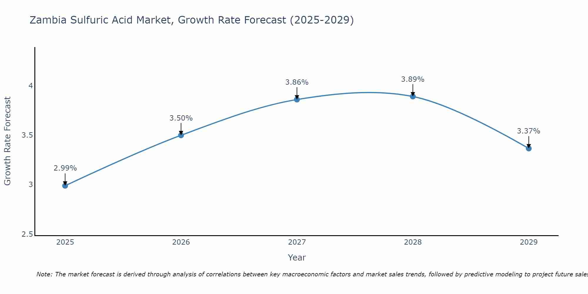 Zambia Sulfuric Acid Market Growth Rate