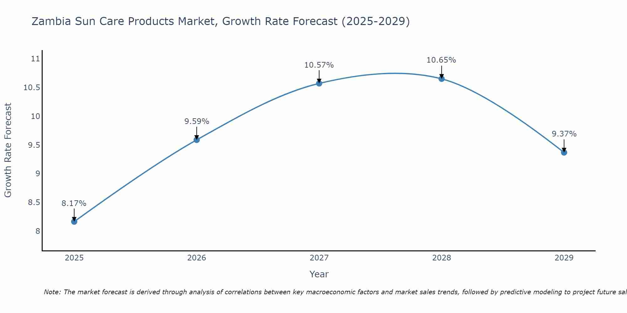 Zambia Sun Care Products Market Size Growth Rate
