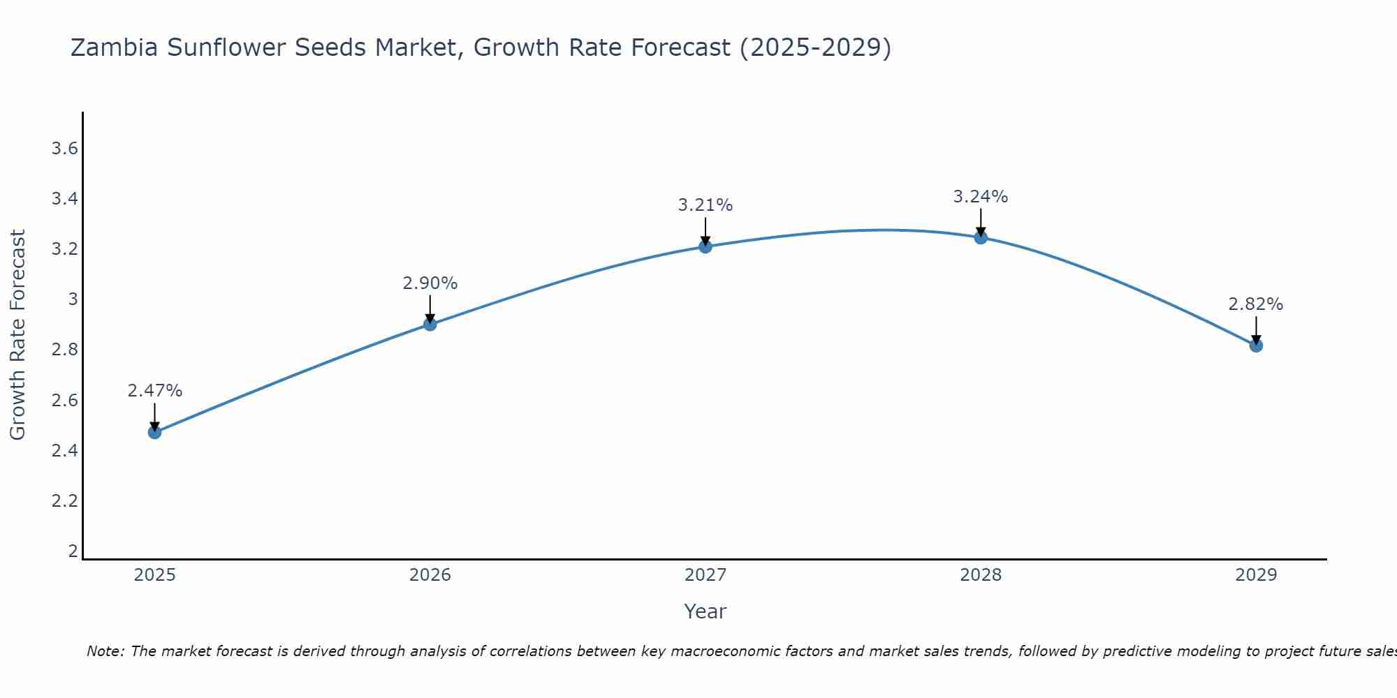 Zambia Sunflower Seeds Market Growth Rate