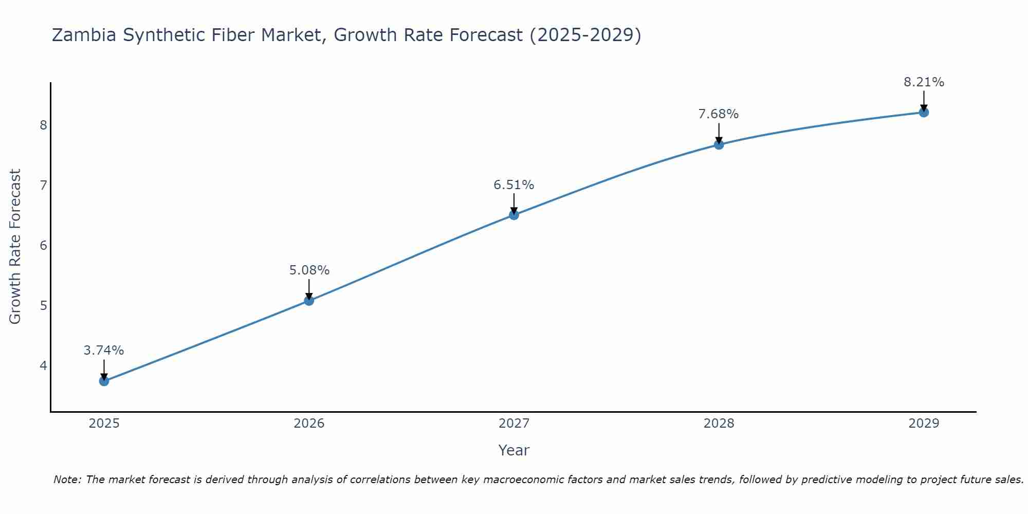 Zambia Synthetic Fiber Market Growth Rate