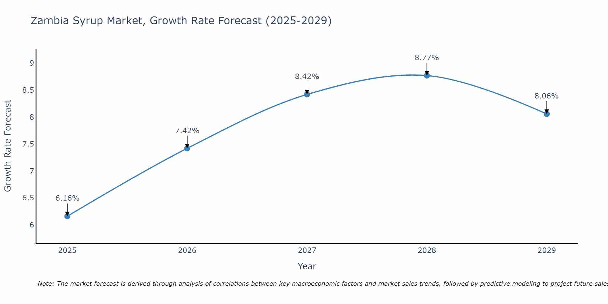 Zambia Syrup Market Growth Rate