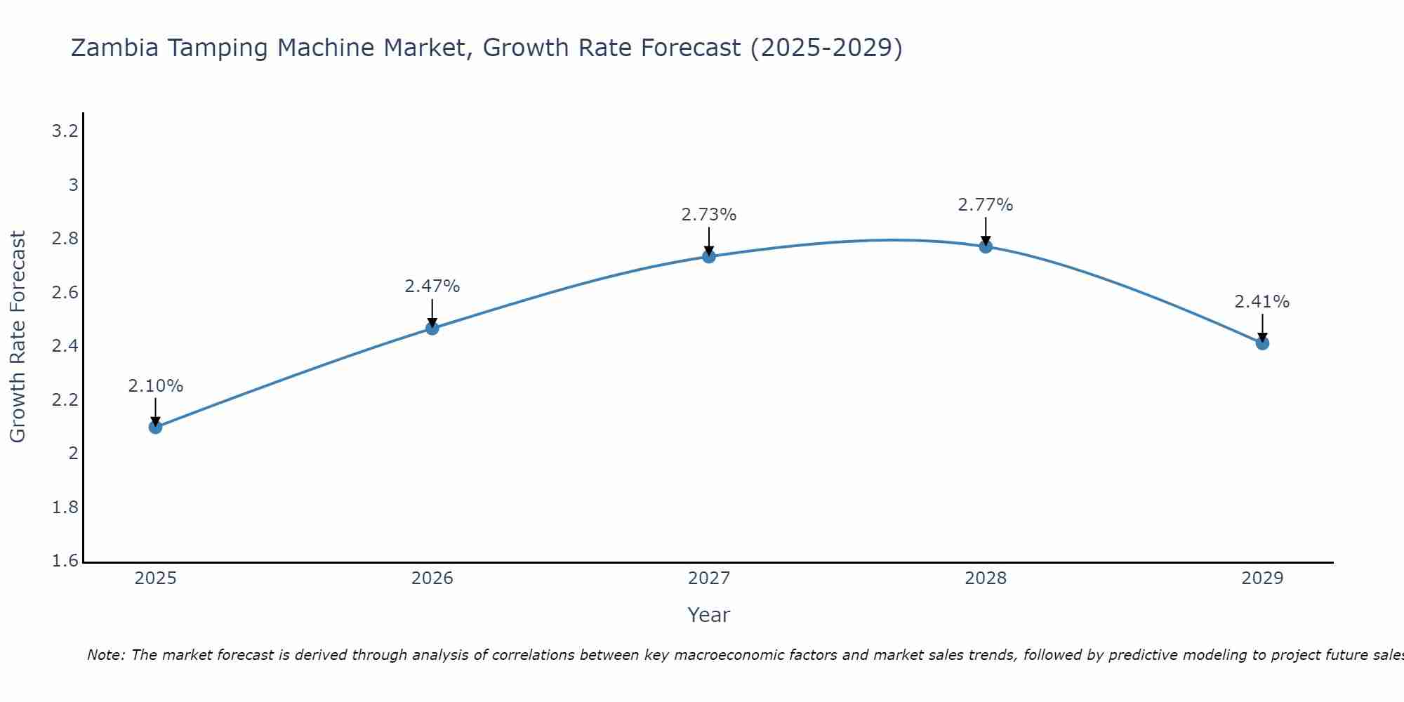 Zambia Tamping Machine Market Growth Rate