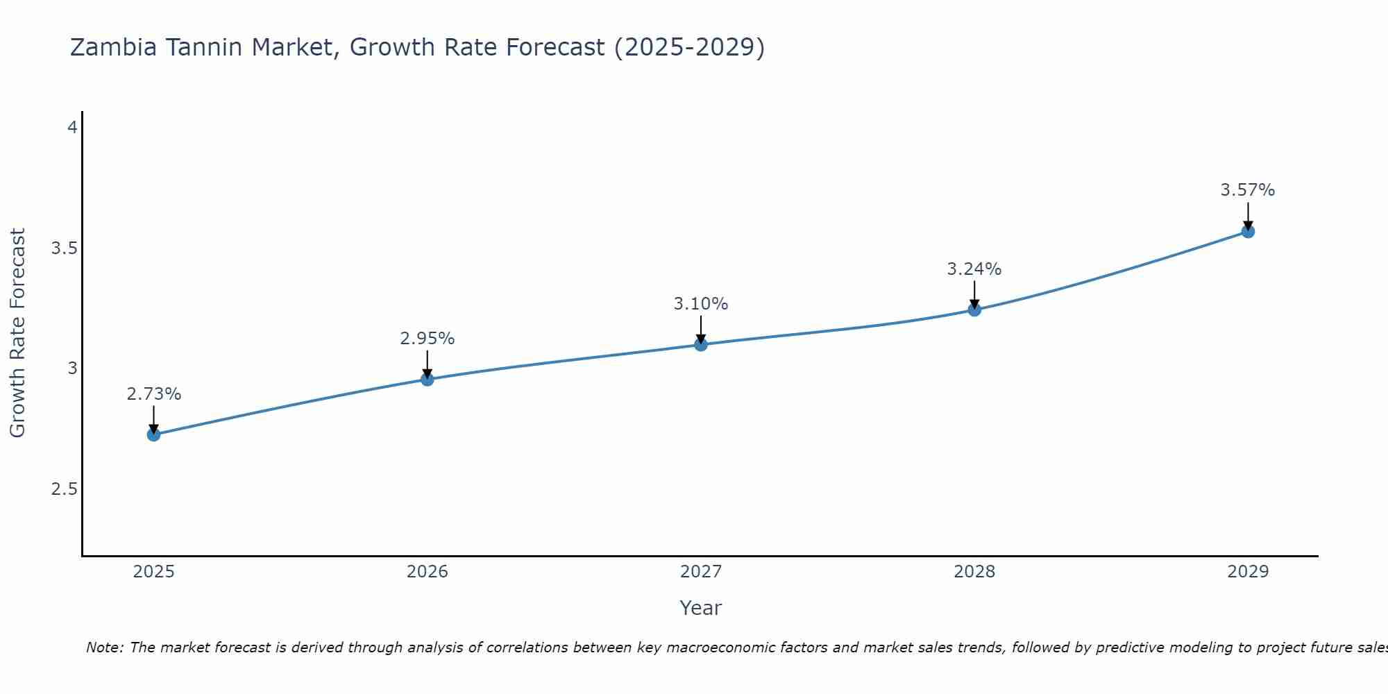 Zambia Tannin Market Growth Rate