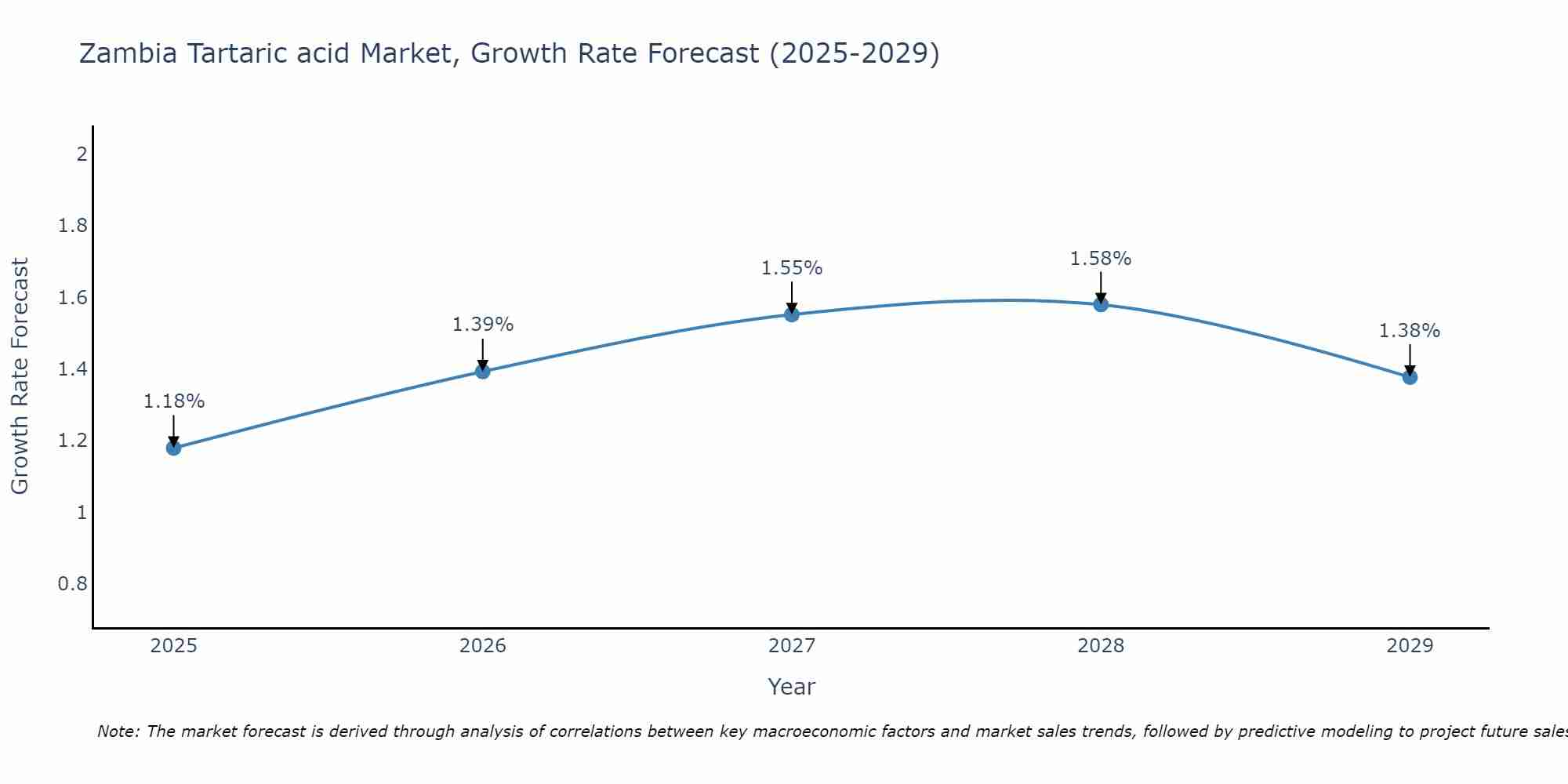 Zambia Tartaric acid Market Size Growth Rate