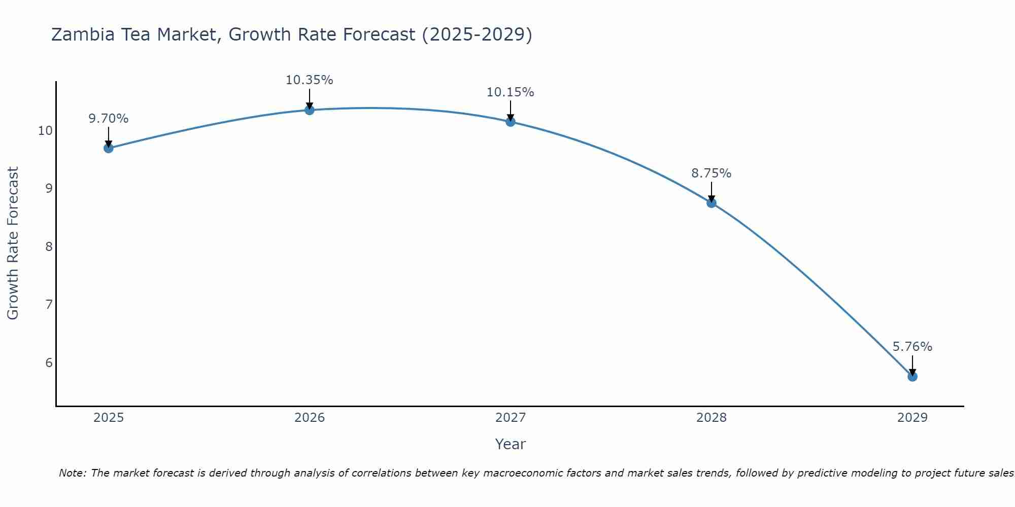 Zambia Tea Market Growth Rate