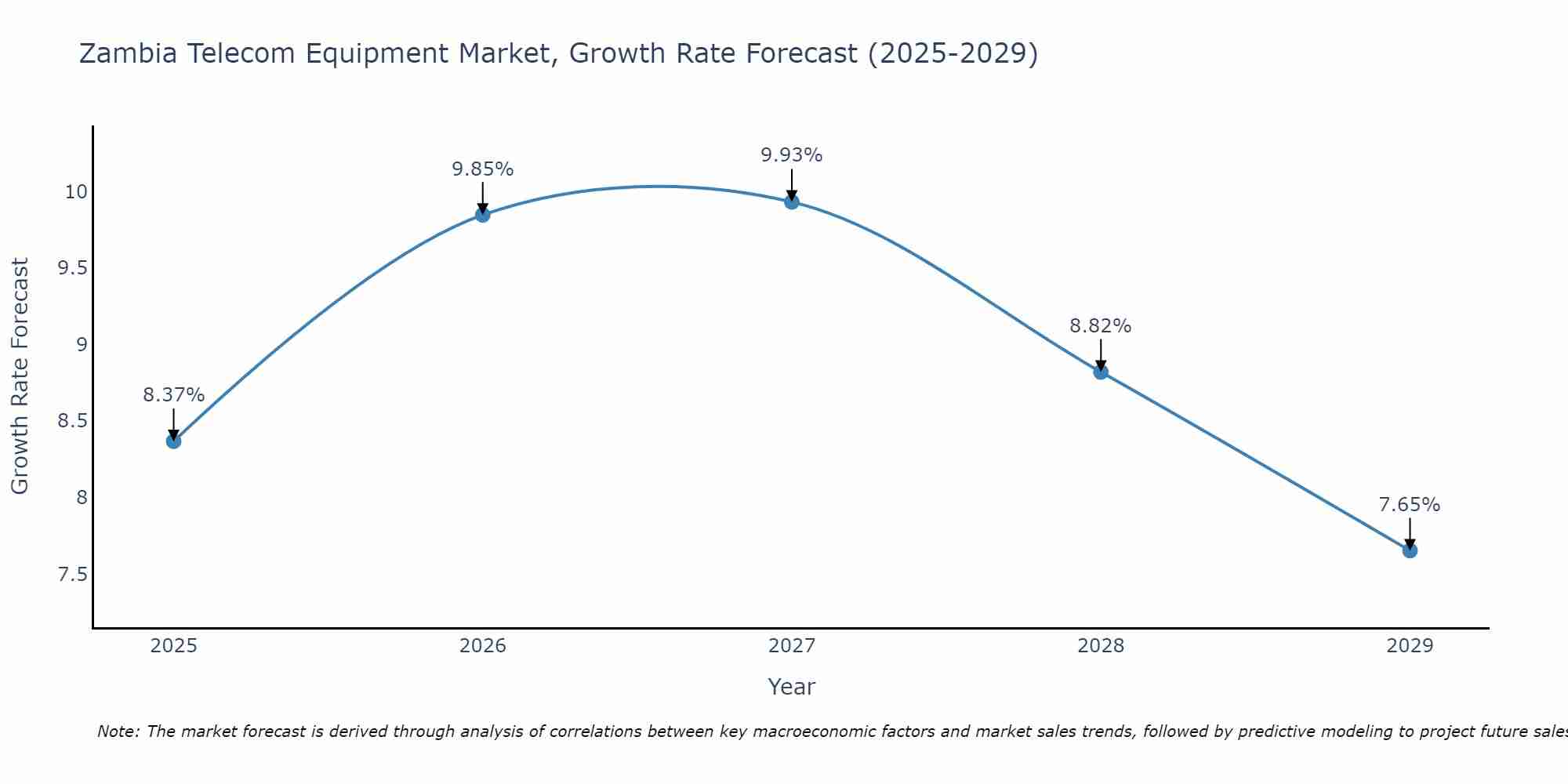 Zambia Telecom Equipment Market Size Growth Rate