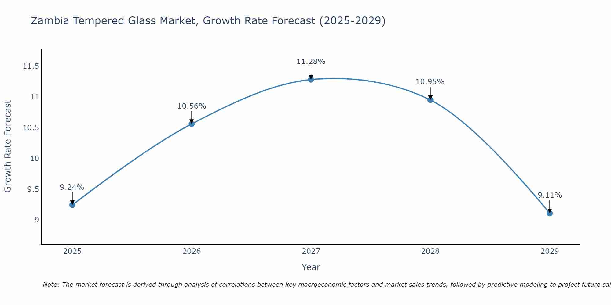 Zambia Tempered Glass Market Growth Rate