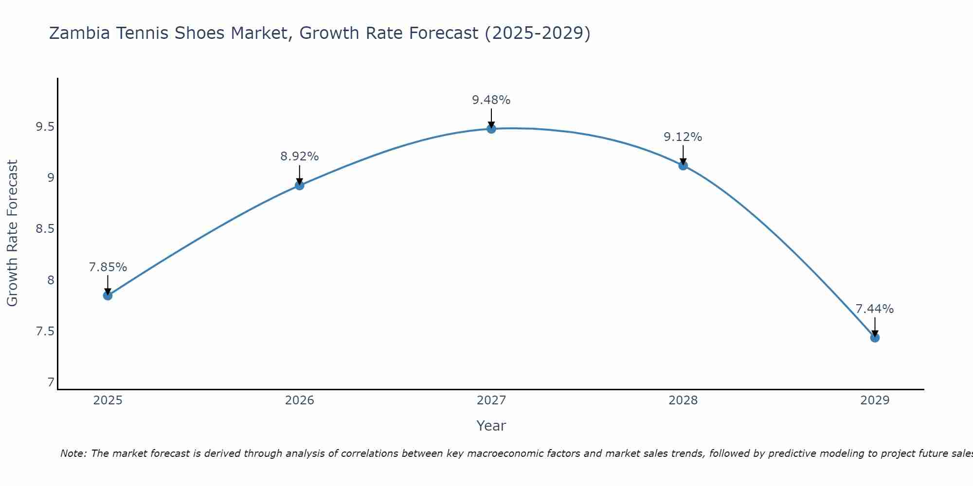 Zambia Tennis Shoes Market Size Growth Rate