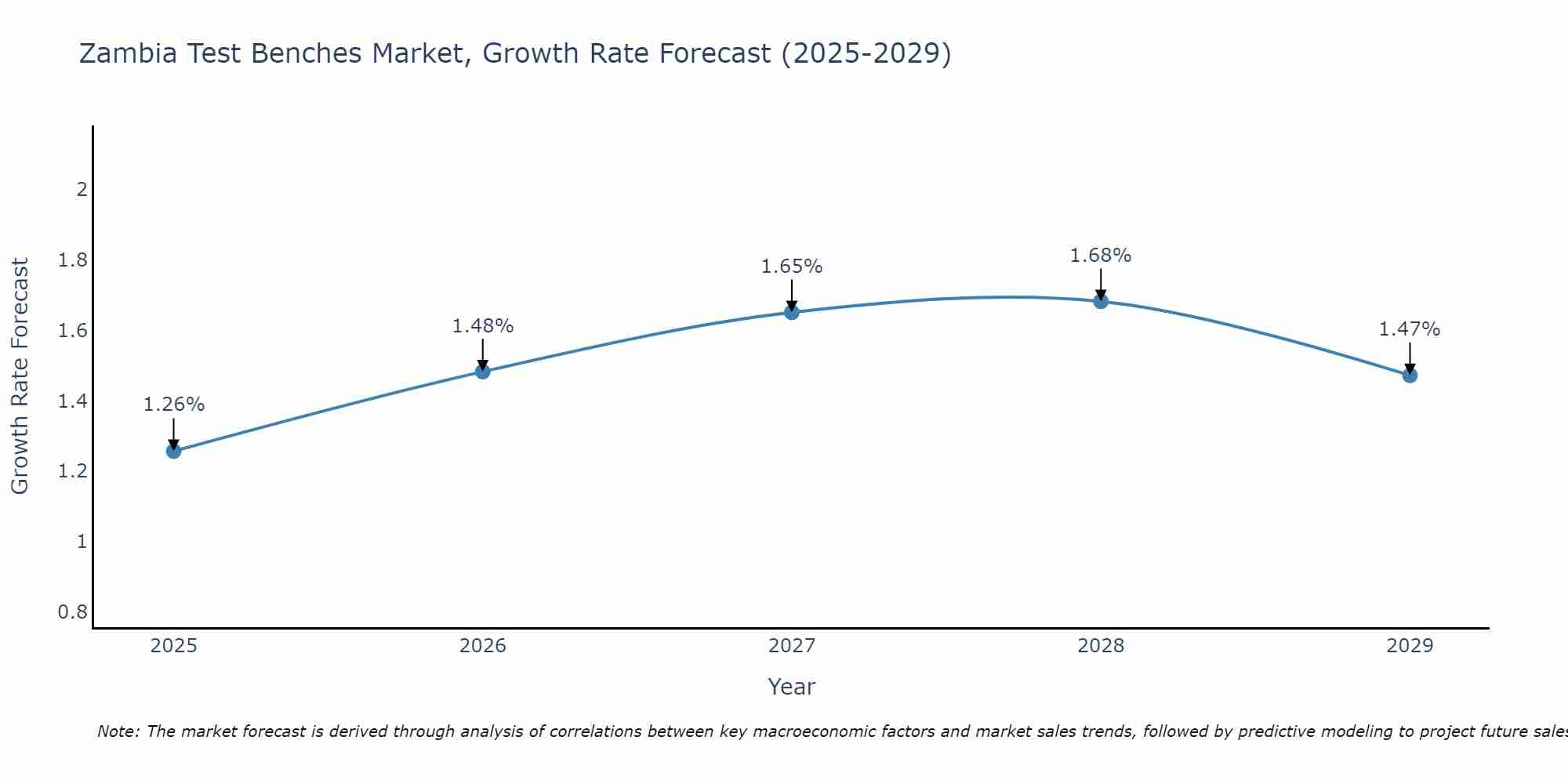 Zambia Test Benches Market Growth Rate