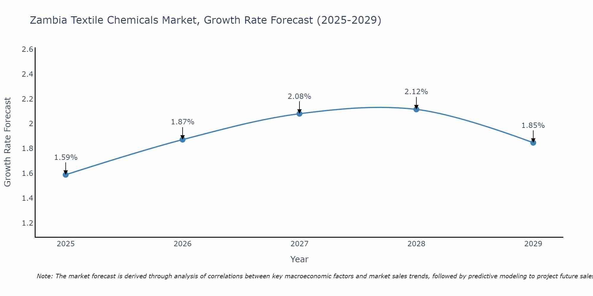 Zambia Textile Chemicals Market Size Growth Rate