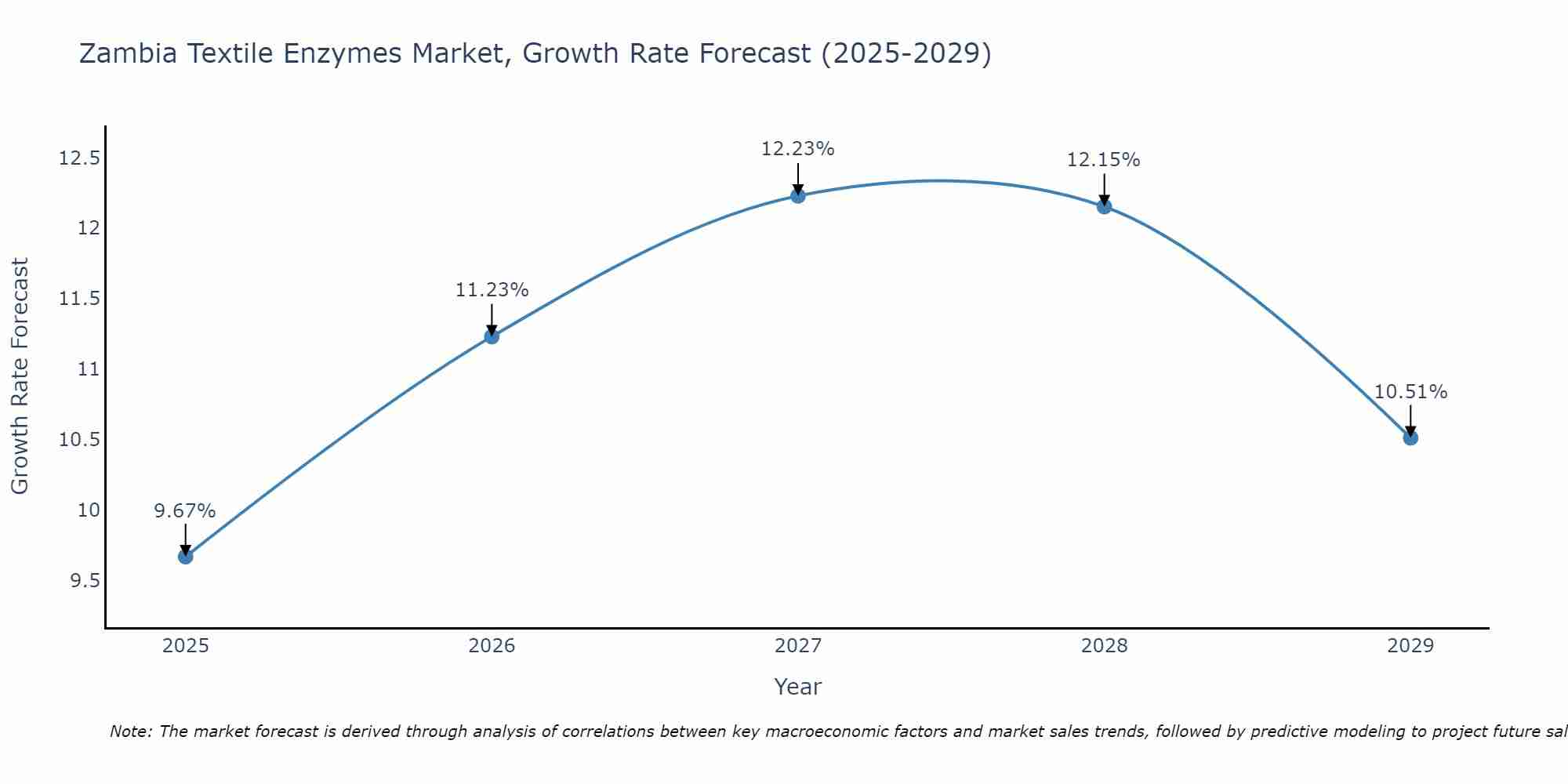 Zambia Textile Enzymes Market Growth Rate