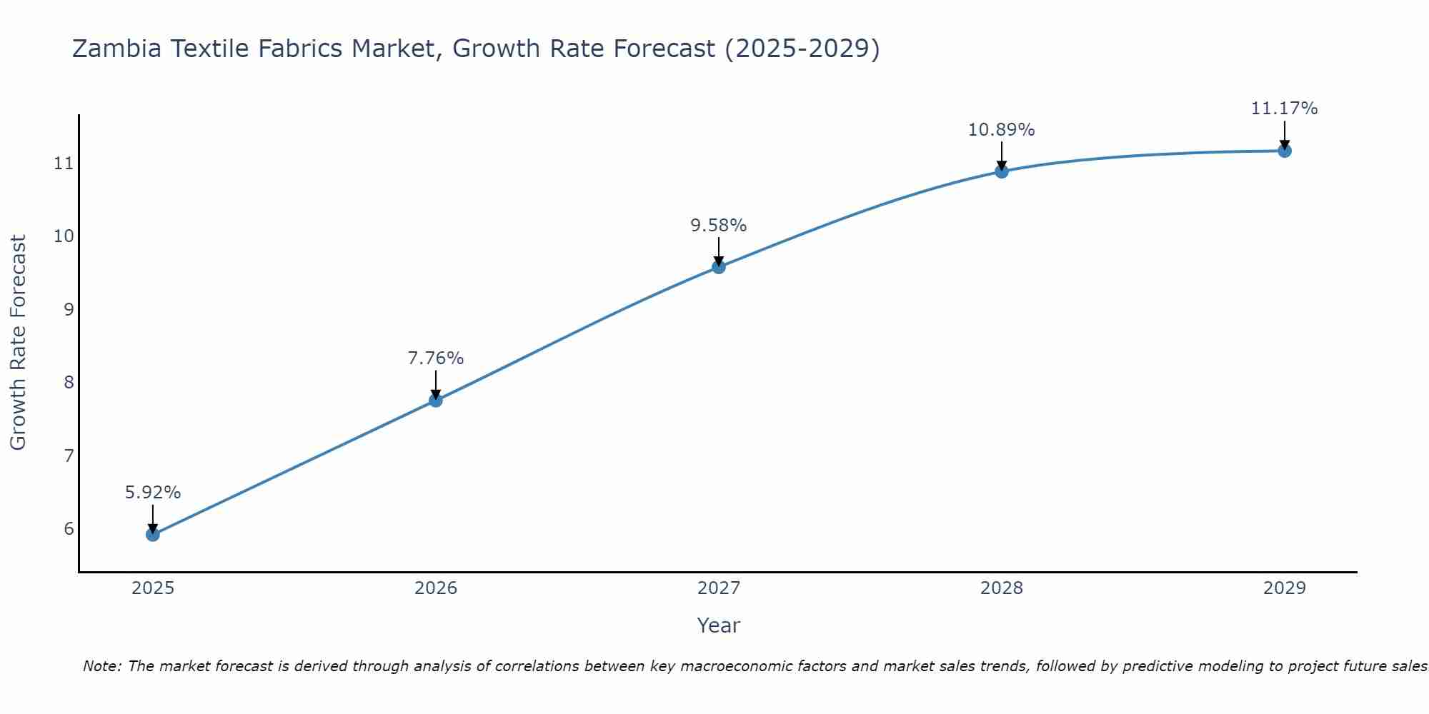 Zambia Textile Fabrics Market Growth Rate