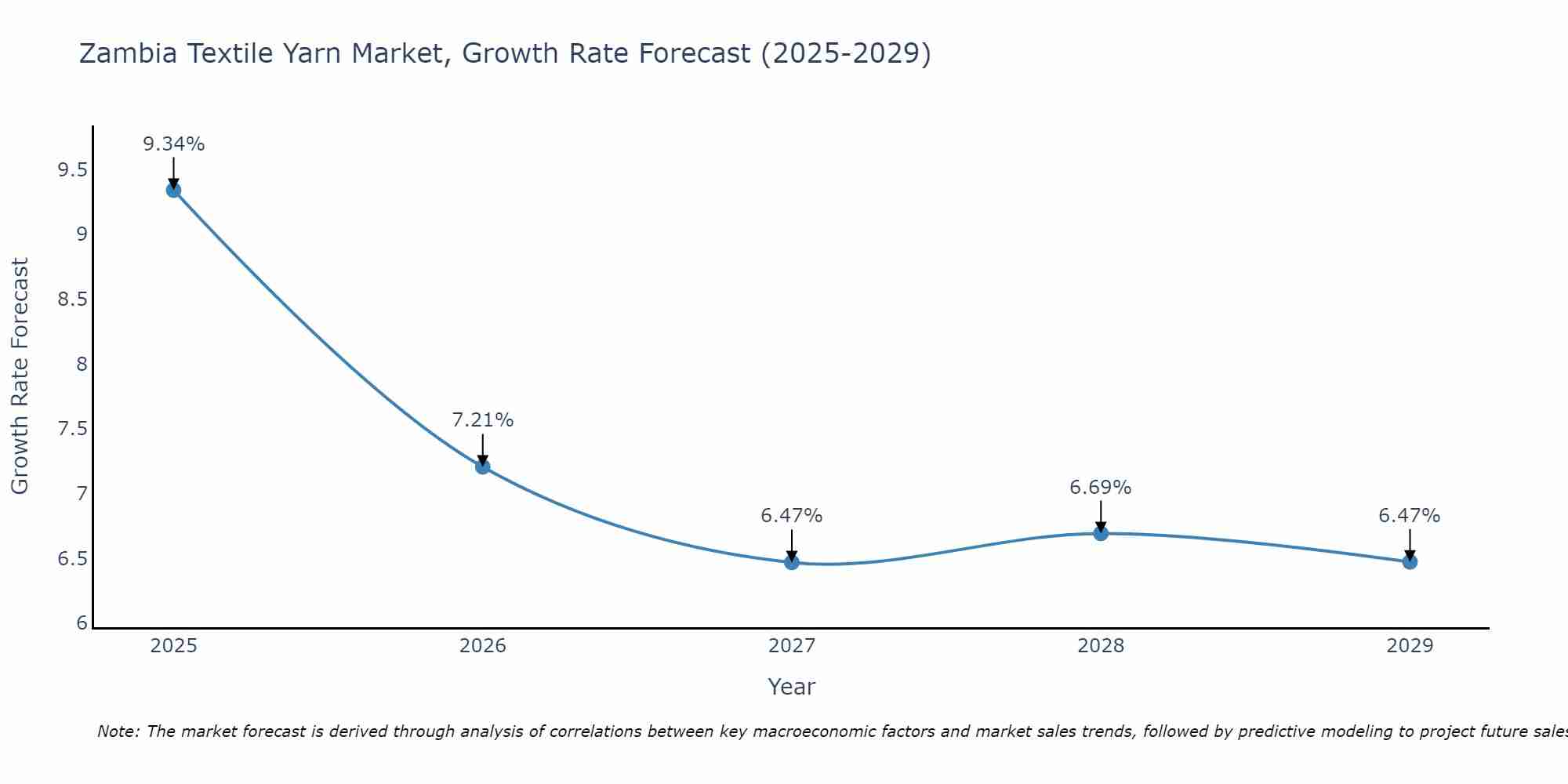Zambia Textile Yarn Market Growth Rate