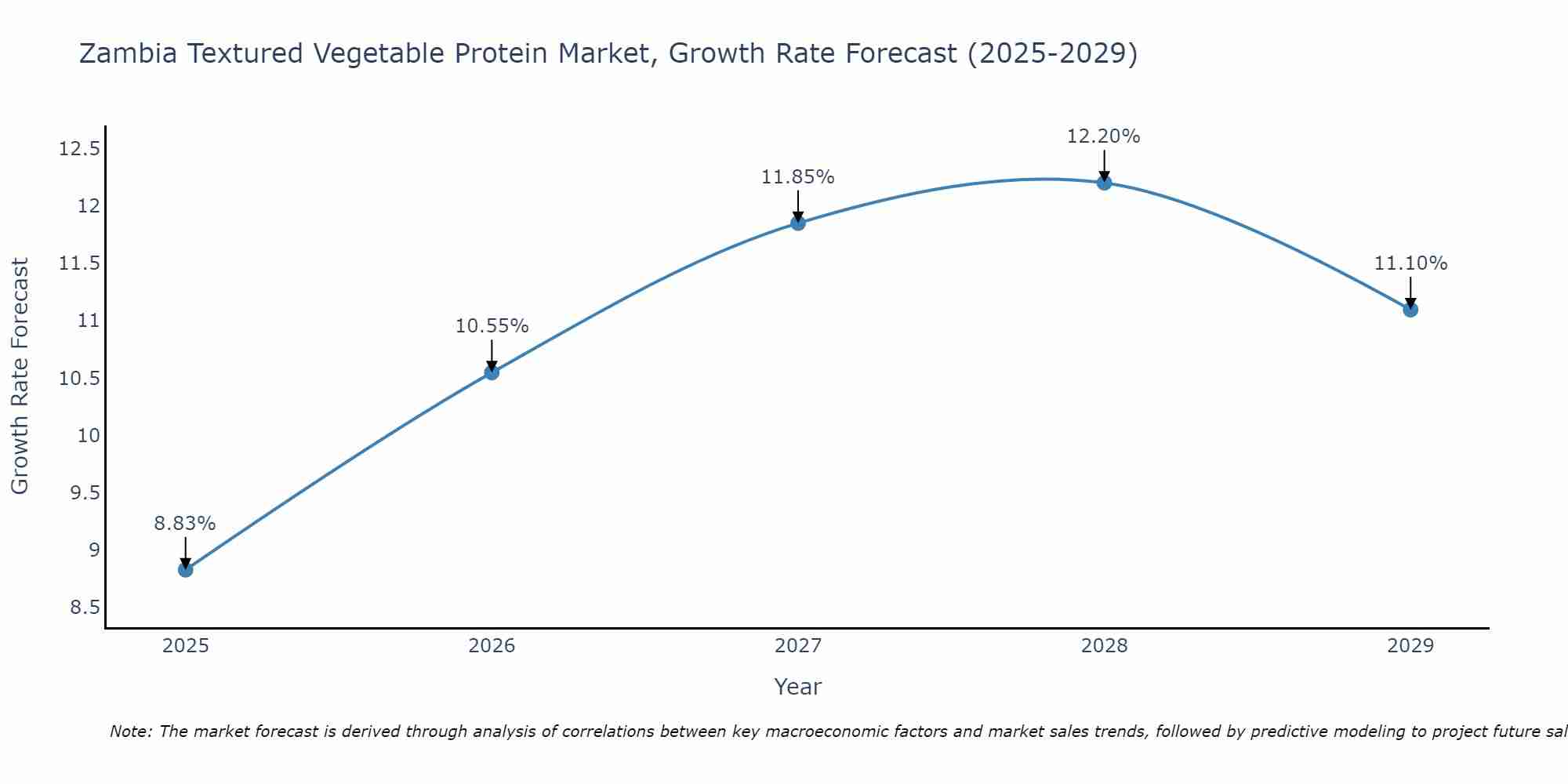 Zambia Textured Vegetable Protein Market Growth Rate