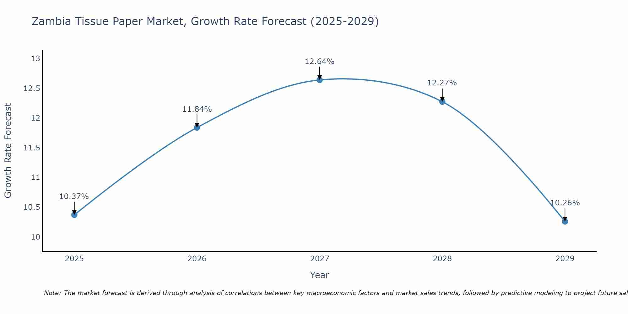 Zambia Tissue Paper Market Growth Rate