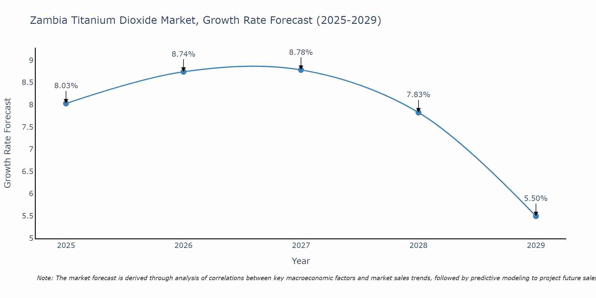 Zambia Titanium Dioxide Market Growth Rate