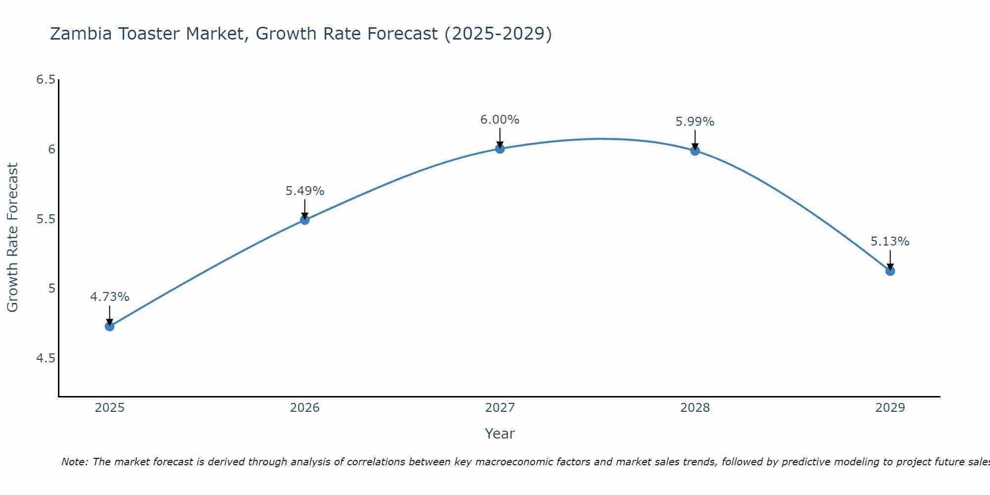 Zambia Toaster Market Growth Rate