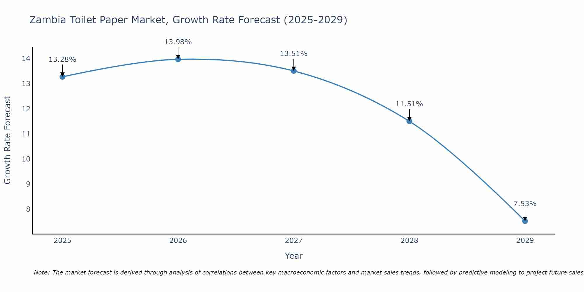 Zambia Toilet Paper Market Growth Rate