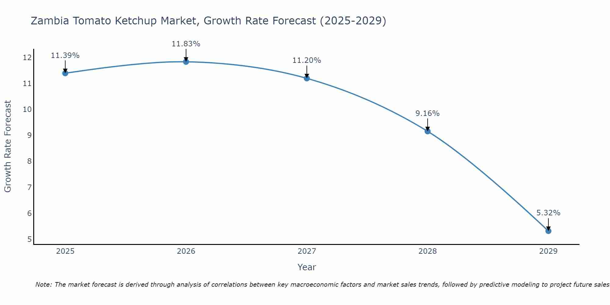 Zambia Tomato Ketchup Market Growth Rate