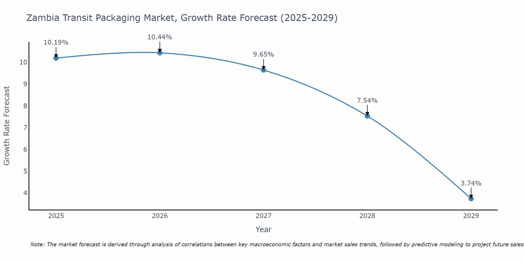 Zambia Transit Packaging Market Size Growth Rate