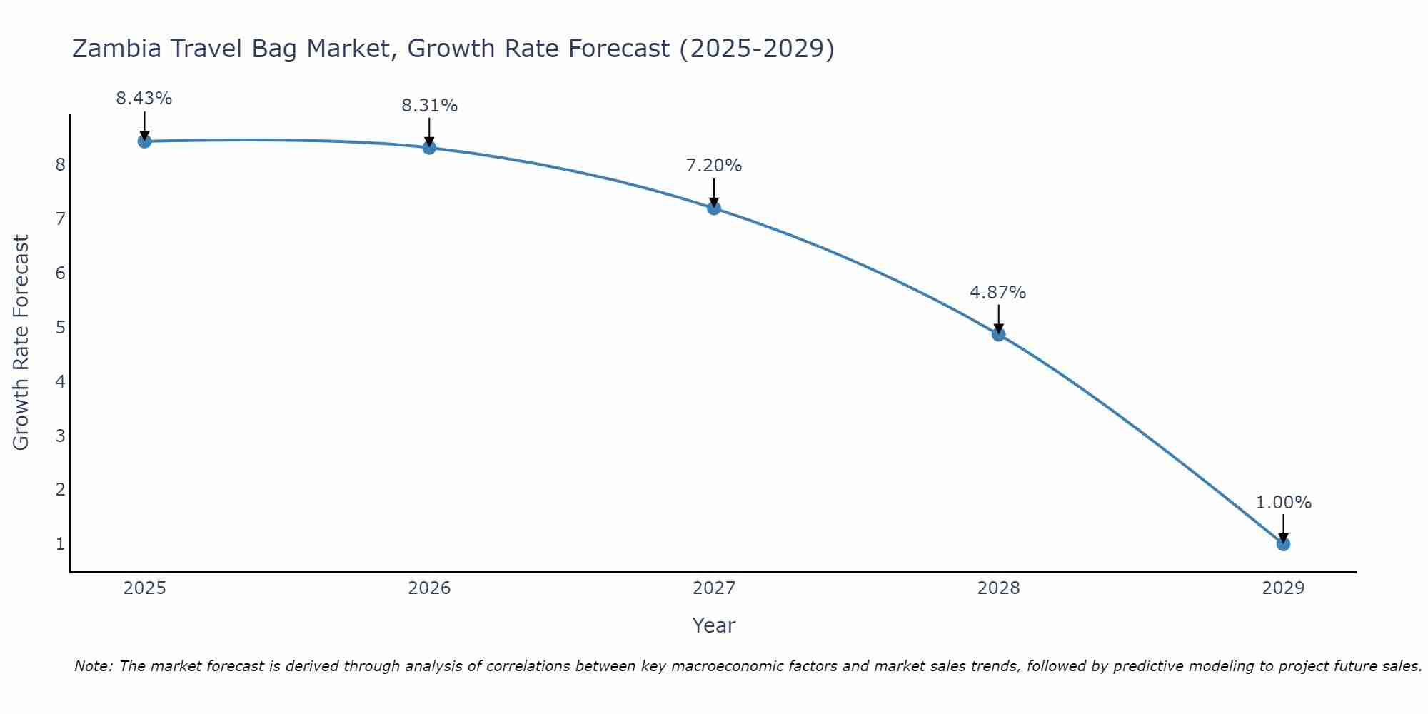Zambia Travel Bag Market Growth Rate