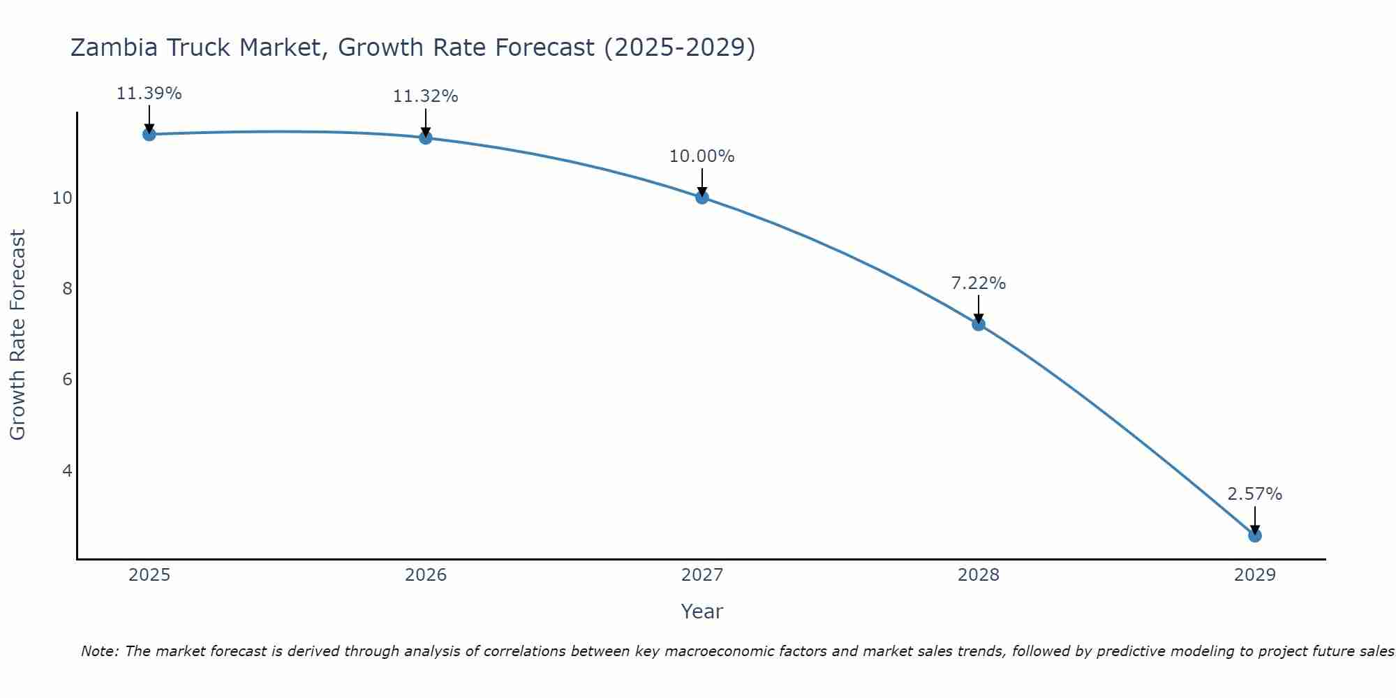 Zambia Truck Market Growth Rate