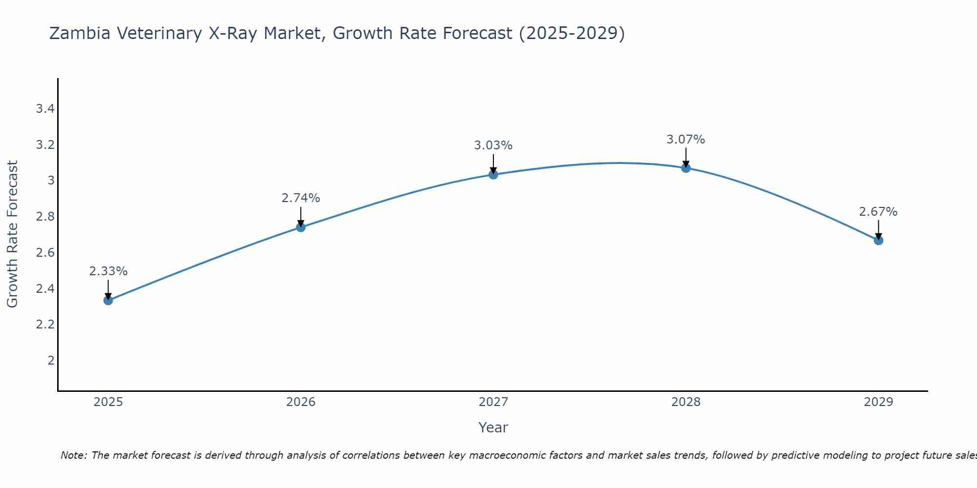 Zambia Veterinary X-Ray Market Size Growth Rate