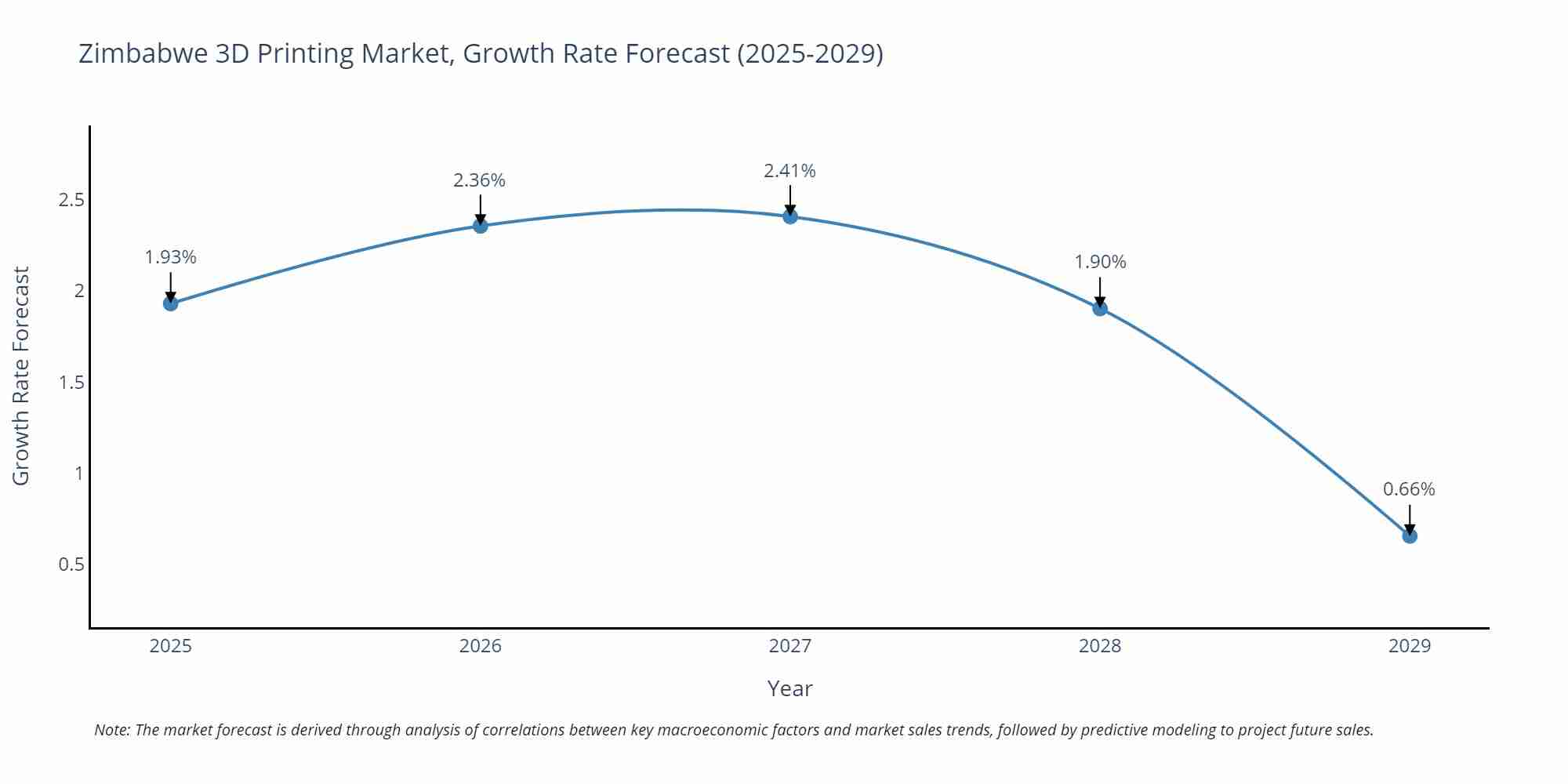 Zimbabwe 3D Printing Market Growth Rate