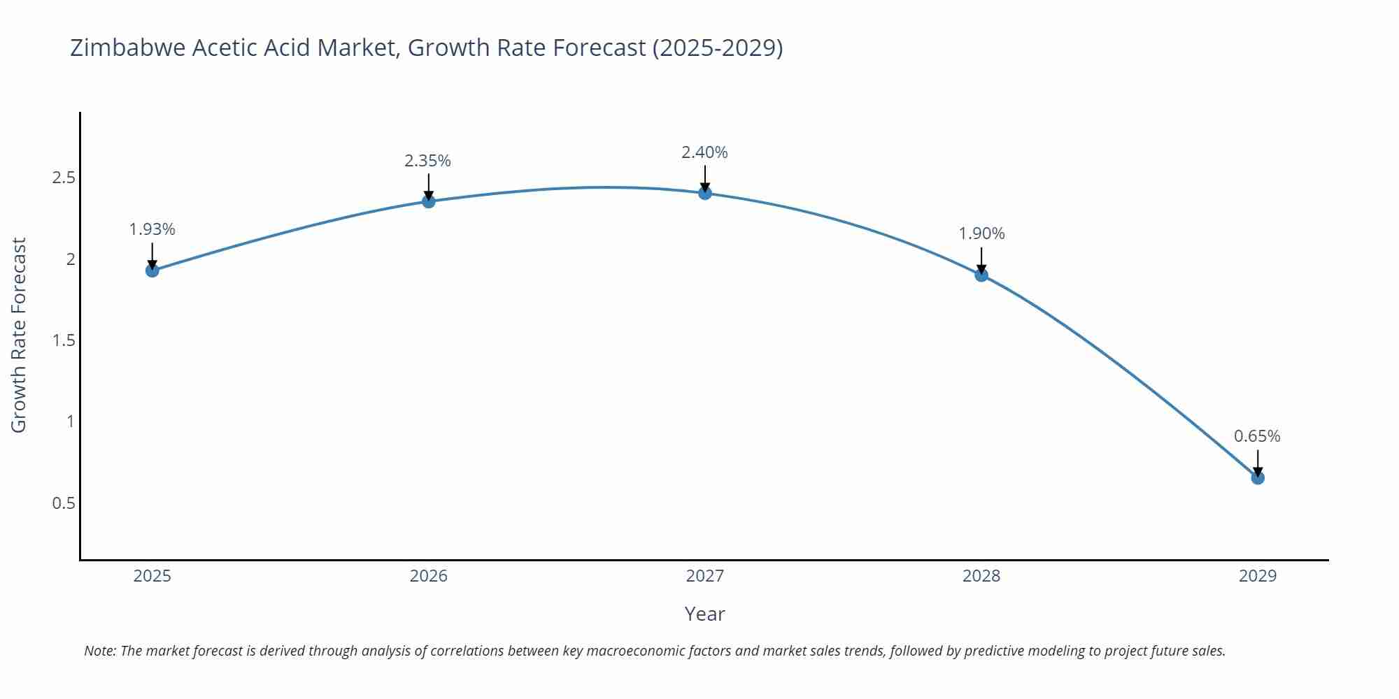 Zimbabwe Acetic Acid Market Growth Rate