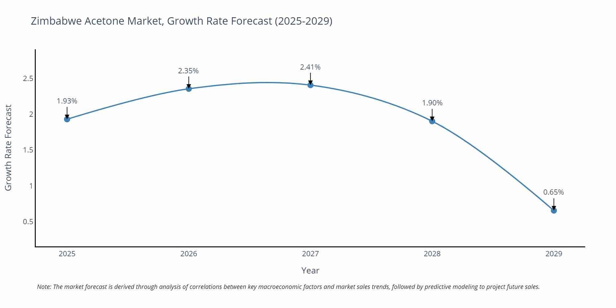 Zimbabwe Acetone Market Size Growth Rate