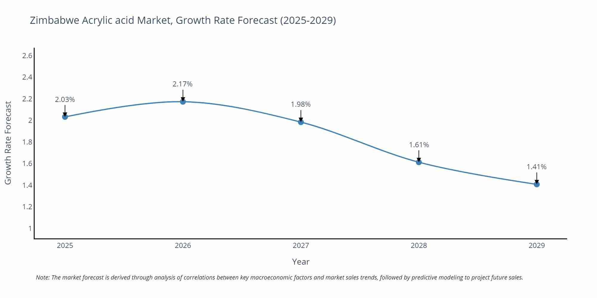 Zimbabwe Acrylic acid Market Growth Rate