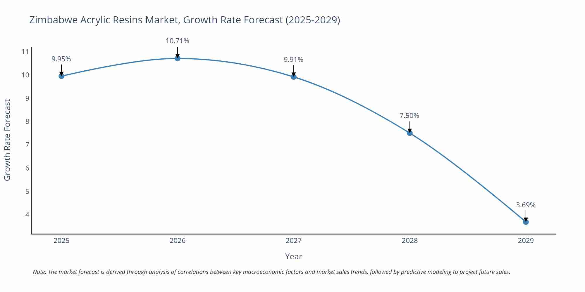 Zimbabwe Acrylic Resins Market Growth Rate