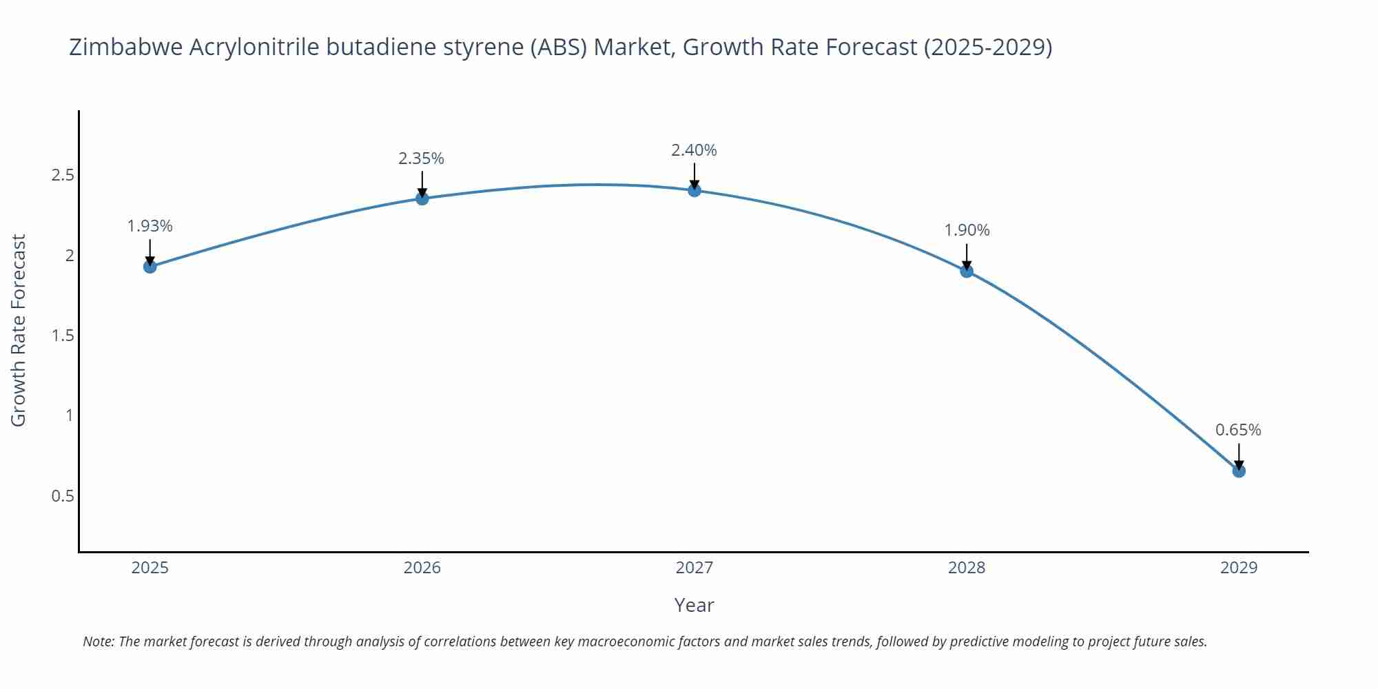 Zimbabwe Acrylonitrile butadiene styrene (ABS) Market Growth Rate