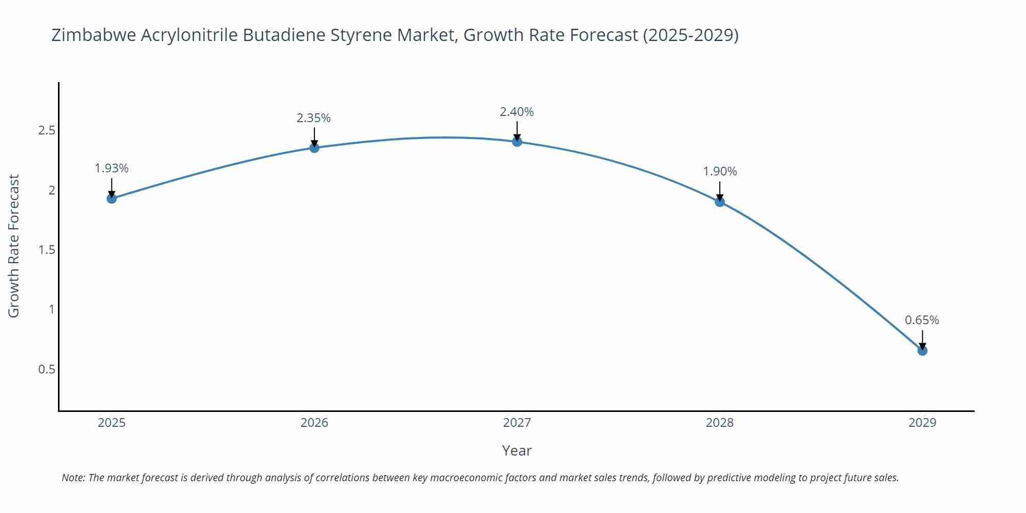 Zimbabwe Acrylonitrile Butadiene Styrene Market Size Growth Rate