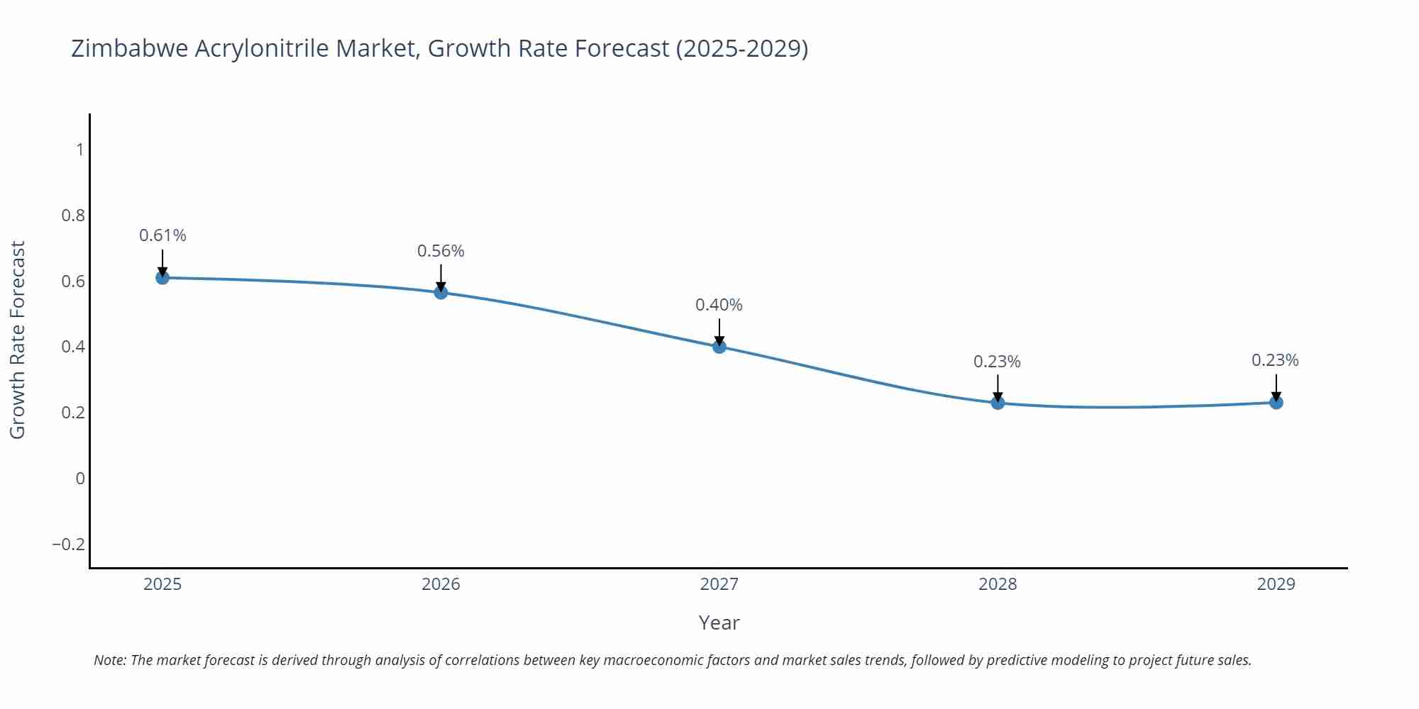 Zimbabwe Acrylonitrile Market Growth Rate