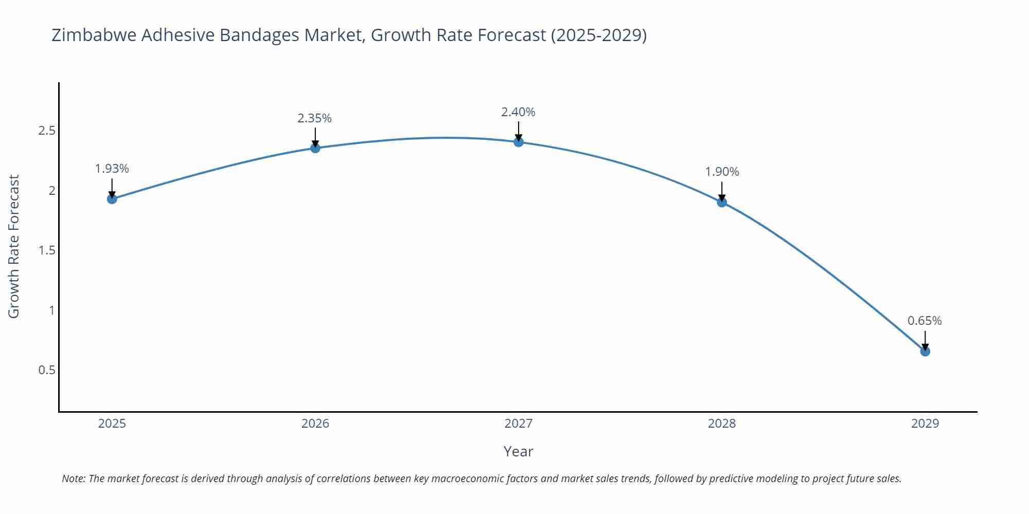 Zimbabwe Adhesive Bandages Market Growth Rate