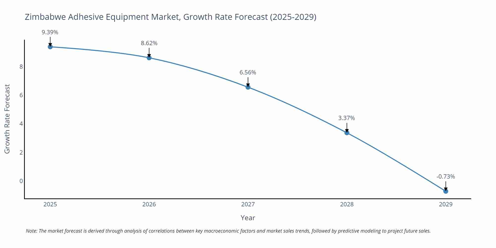 Zimbabwe Adhesive Equipment Market Size Growth Rate