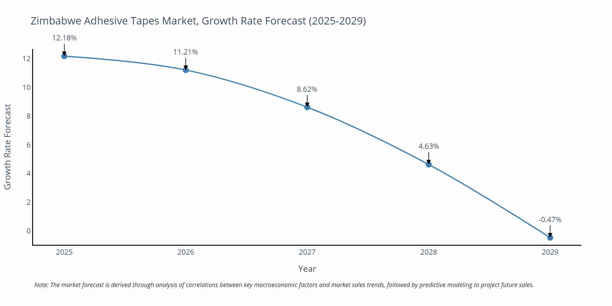 Zimbabwe Adhesive Tapes Market Growth Rate