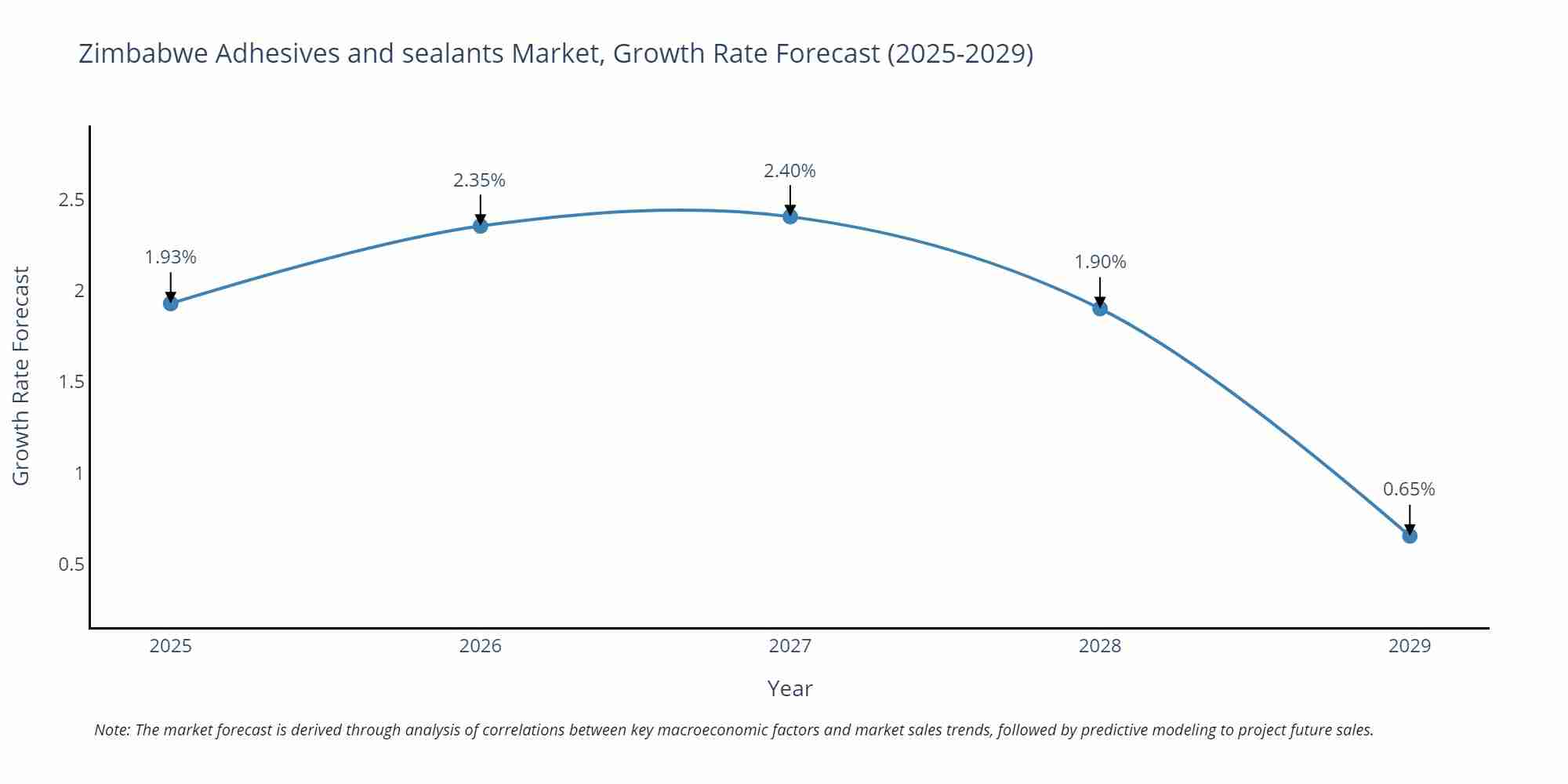 Zimbabwe Adhesives and sealants Market Growth Rate