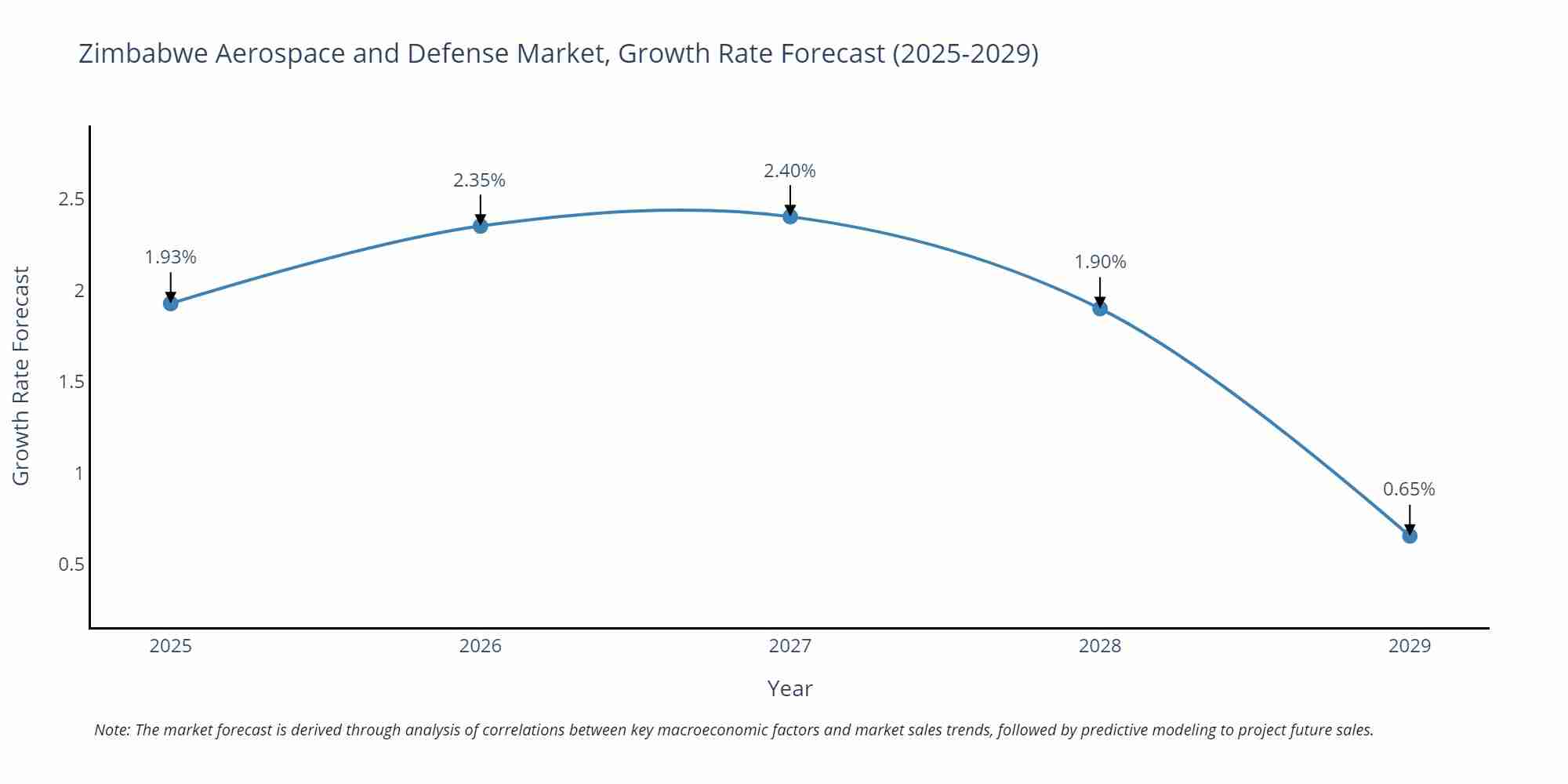 Zimbabwe Aerospace and Defense Market Growth Rate