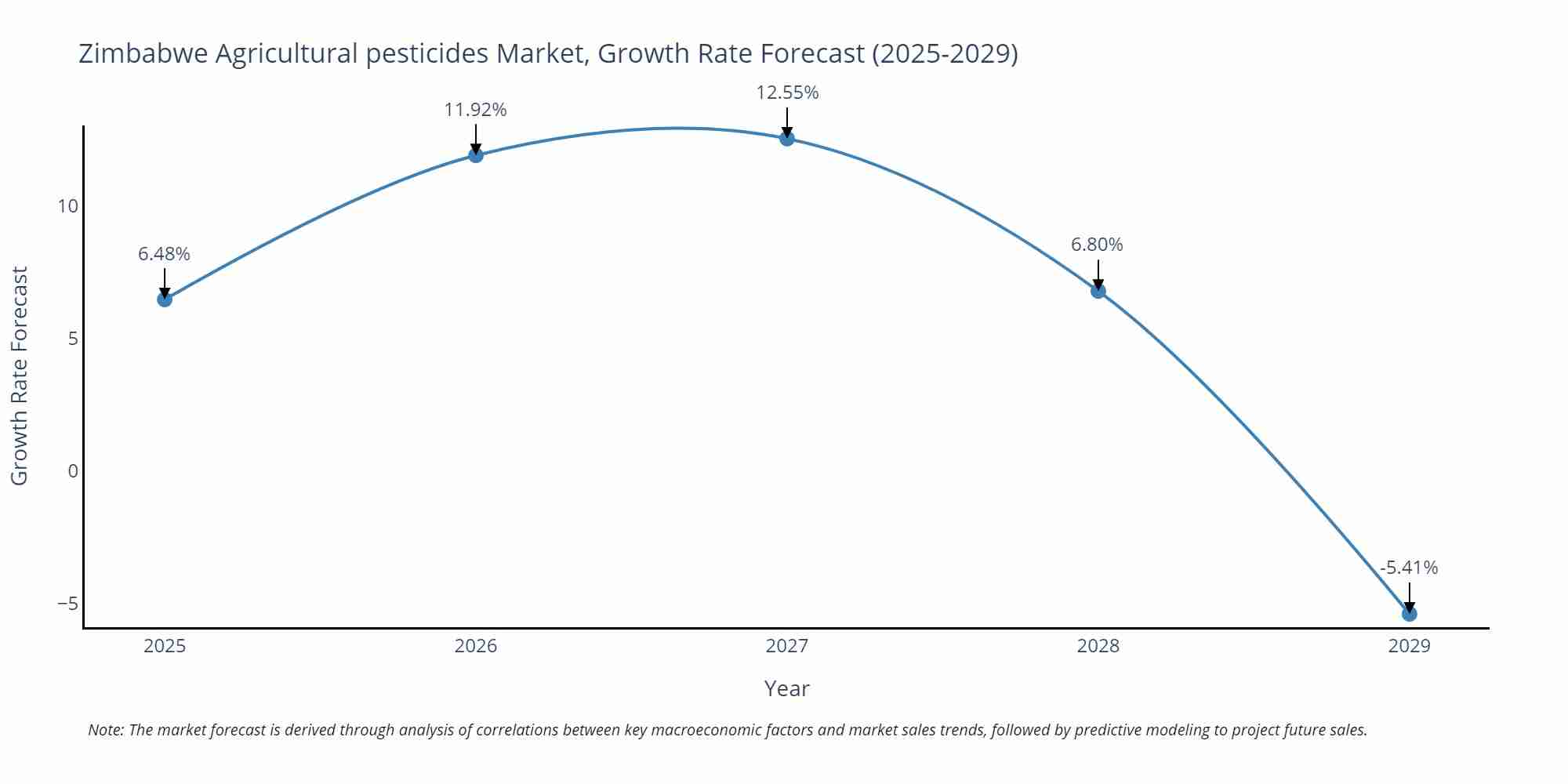Zimbabwe Agricultural pesticides Market Size Growth Rate