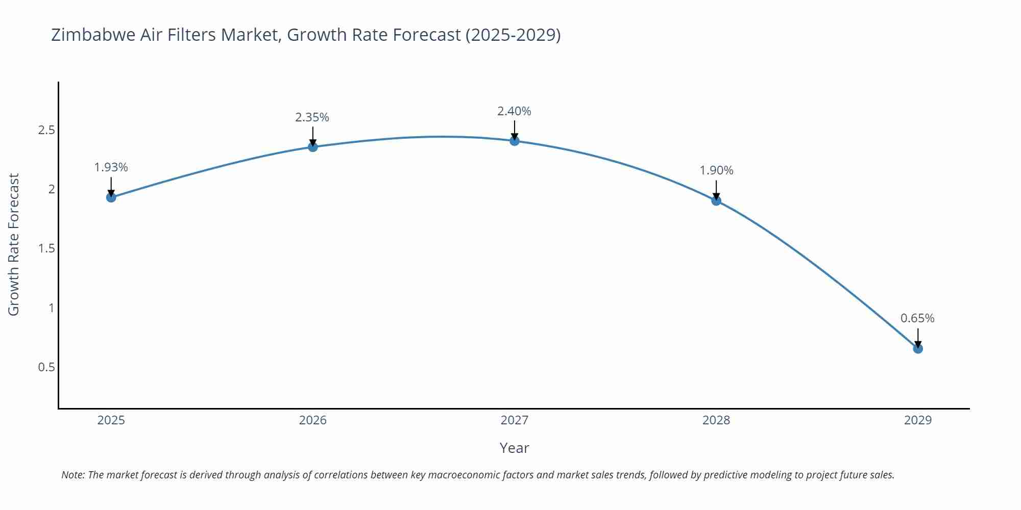 Zimbabwe Air Filters Market Growth Rate