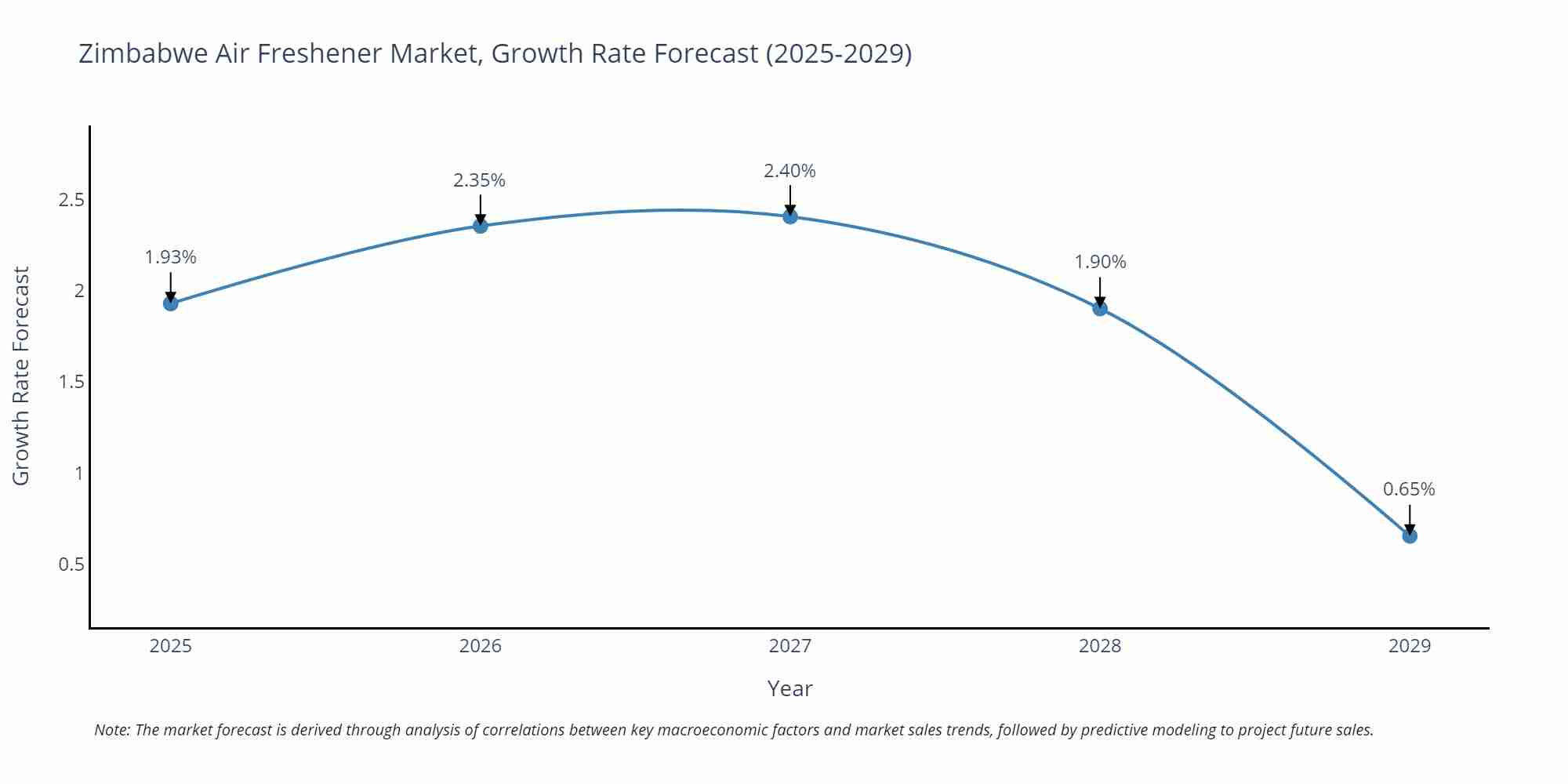 Zimbabwe Air Freshener Market Size Growth Rate