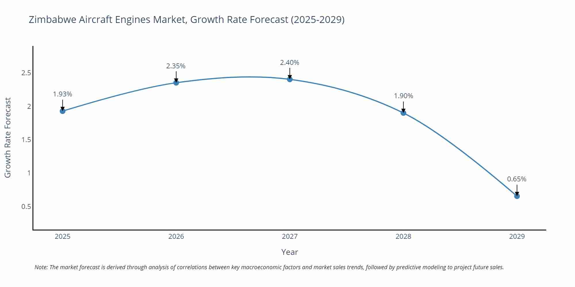 Zimbabwe Aircraft Engines Market Growth Rate