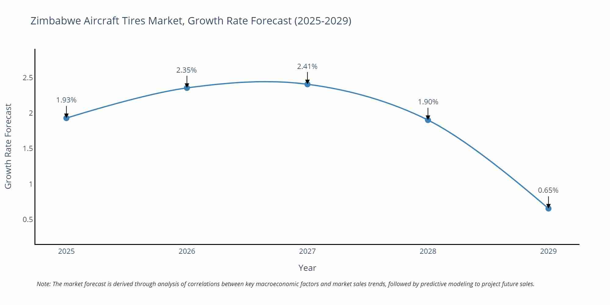 Zimbabwe Aircraft Tires Market Growth Rate