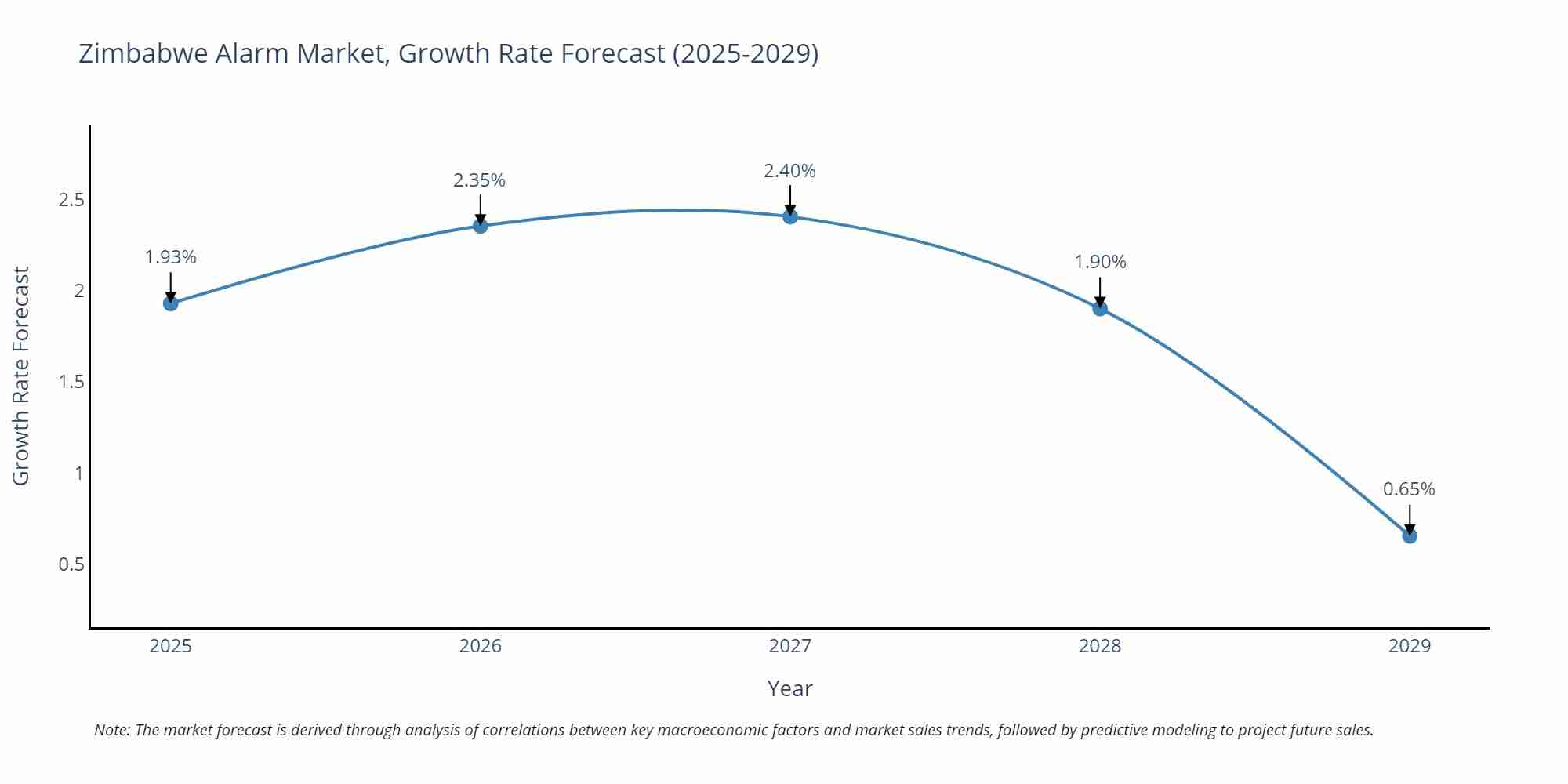 Zimbabwe Alarm Market Size Growth Rate