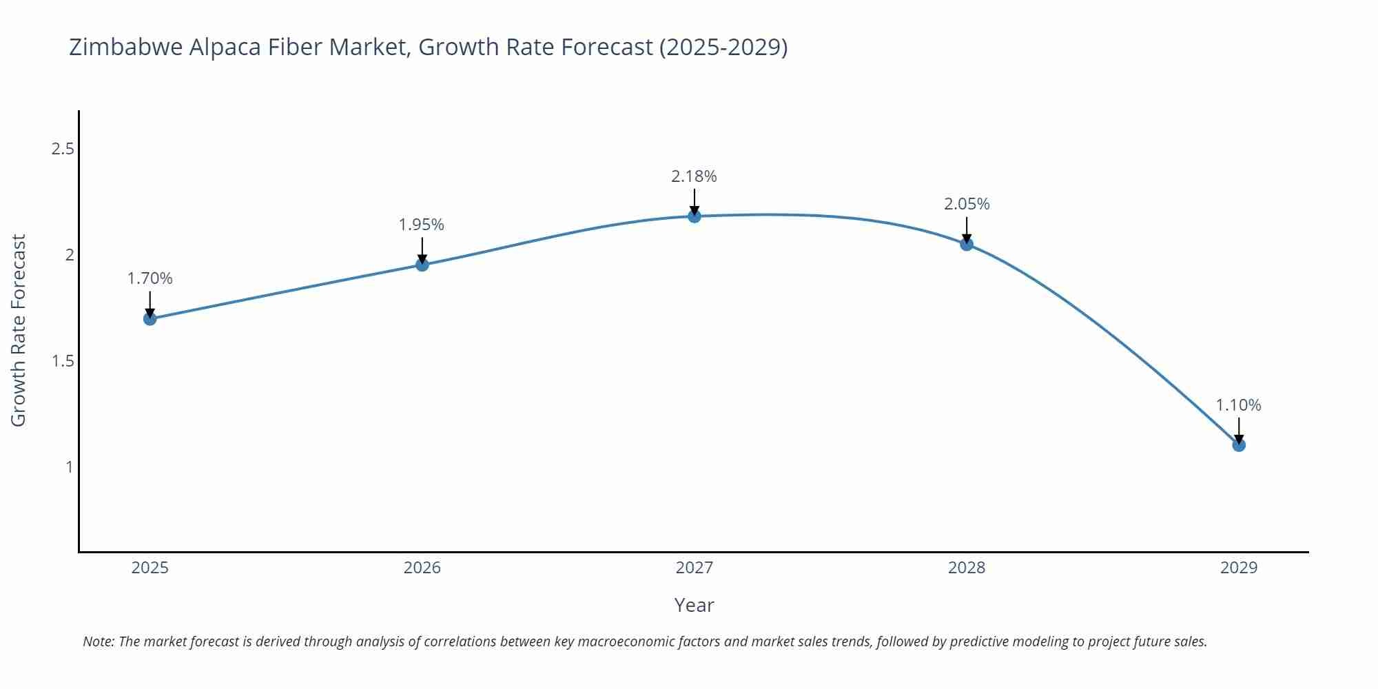 Zimbabwe Alpaca Fiber Market Size Growth Rate