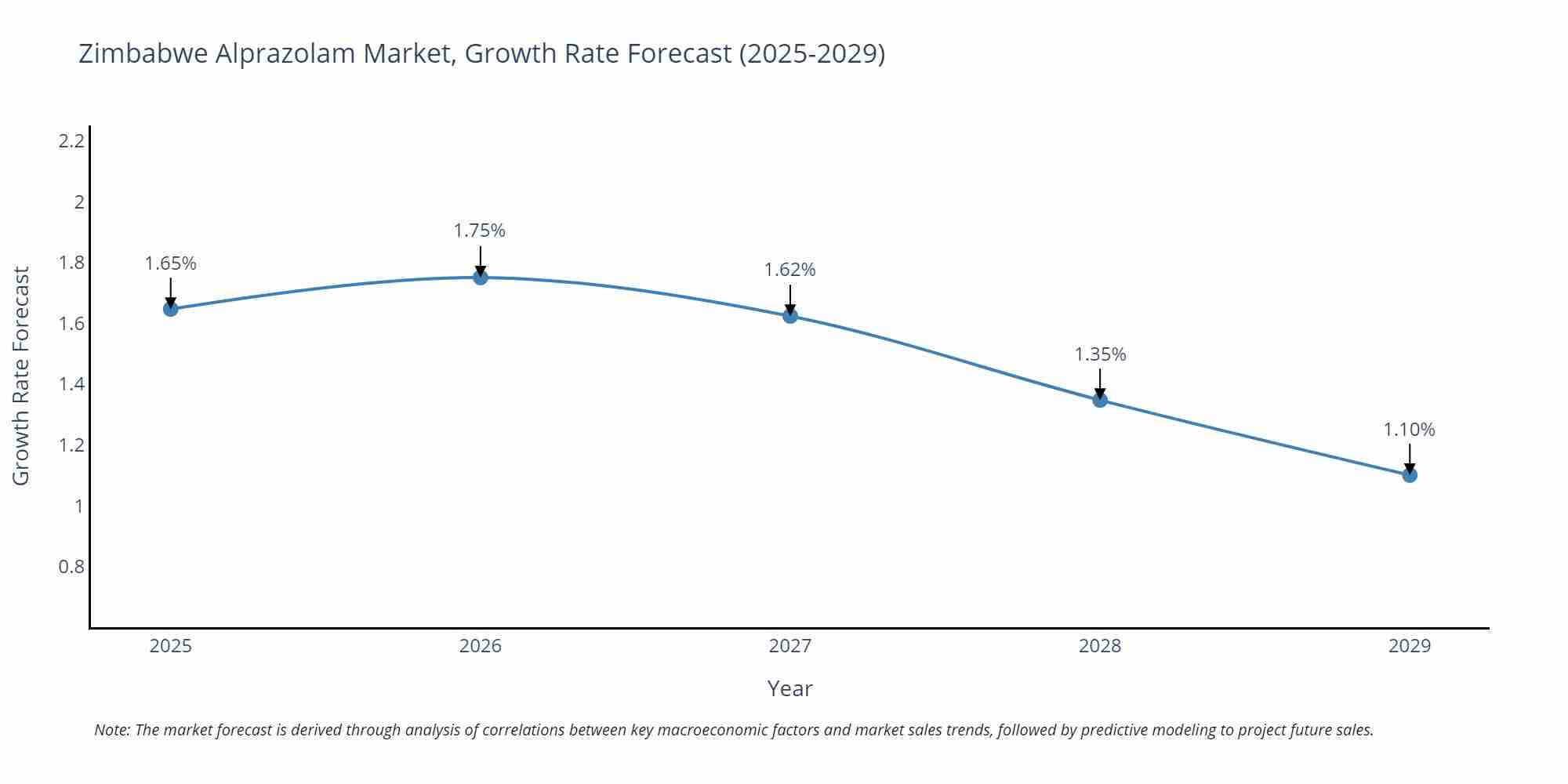 Zimbabwe Alprazolam Market Size Growth Rate