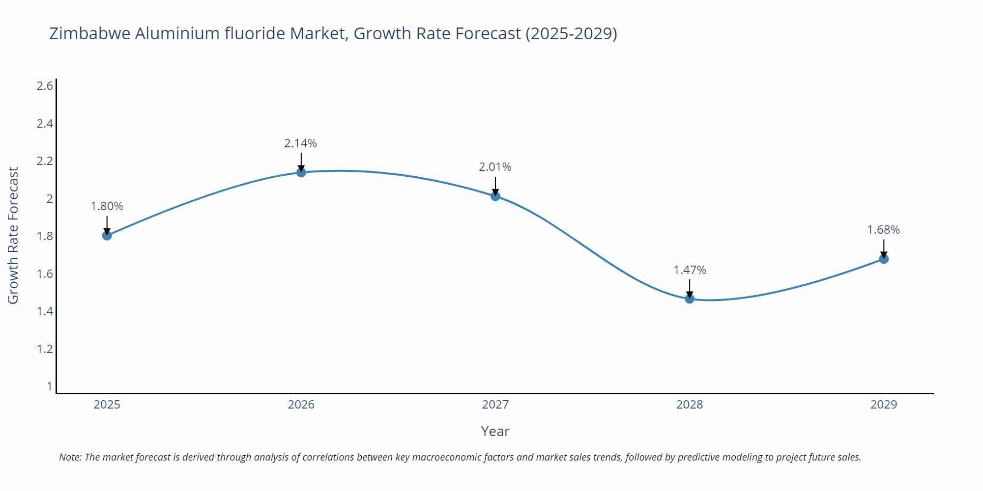 Zimbabwe Aluminium fluoride Market Size Growth Rate