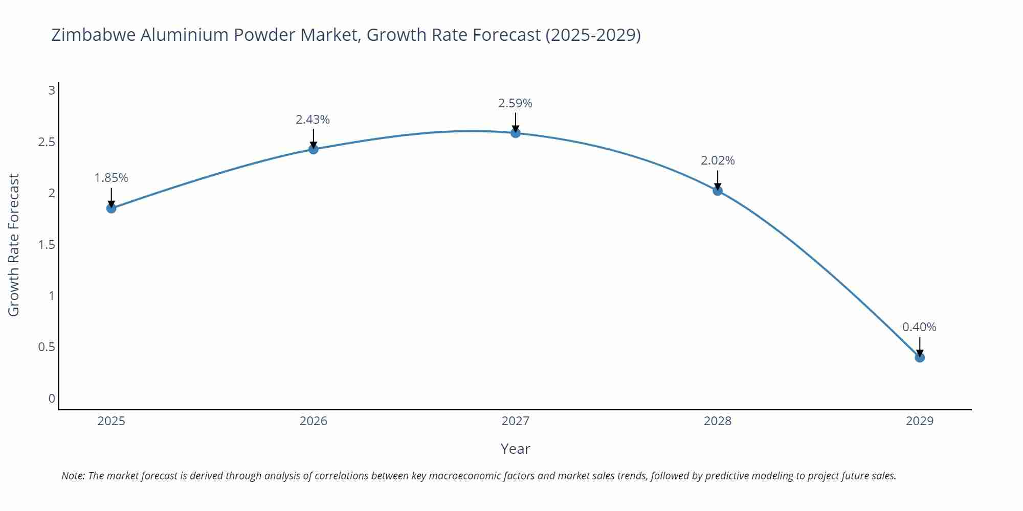 Zimbabwe Aluminium Powder Market Size Growth Rate